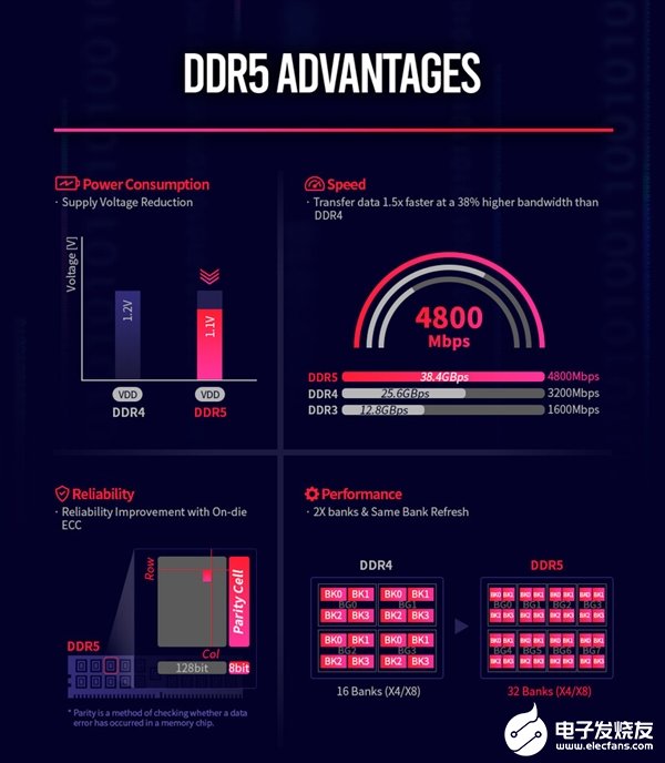 SK海力士公布DDR5内存标准,单条内存最大可到128GB