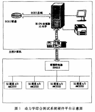 基于仪器总线平台和传感器技术设计航天器动力学综合...
