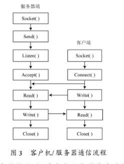 基于TCP/IP编程实现文件传输的案例分析