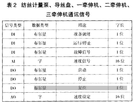 采用现场总线技术在纺织化纤行业的应用分析