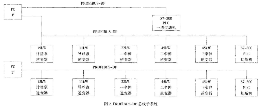 采用现场总线技术在纺织化纤行业的应用分析