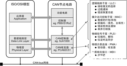 CAN总线标准及它是如何解决多点竞争的问题