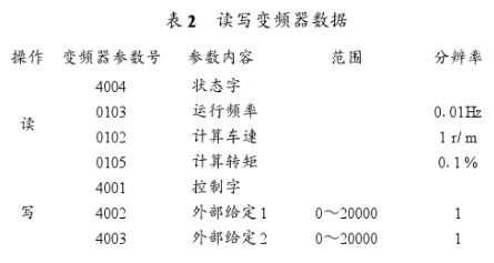 基于西門子400 PLC和ACS400變頻器實現造紙機傳動控制系統的設計