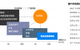 爱立信5G专网解决方案助力企业在垂直行业争相探索