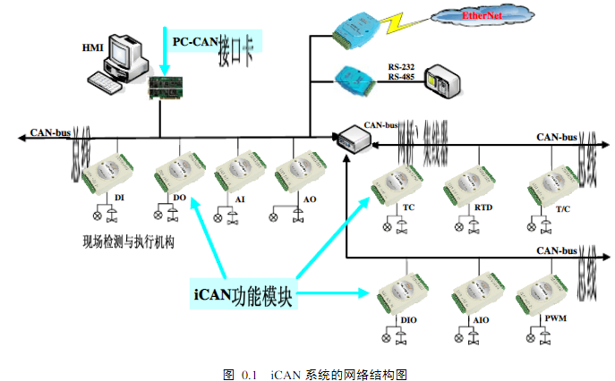 iCAN系统结构及实现CAN-bus分布式数据采集网络的设计