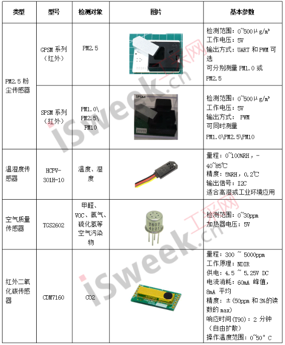 地铁环境控制系统中用到了哪一些传感器