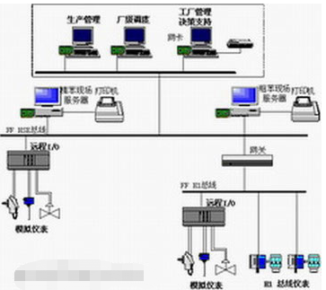 利用基金會(huì)現(xiàn)場(chǎng)總線技術(shù)對(duì)唐鋼煤氣焦化廠控制系統(tǒng)進(jìn)行改造設(shè)計(jì)