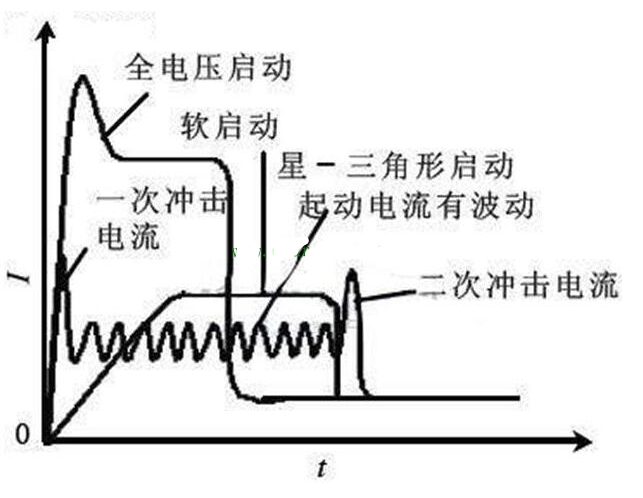 变频器