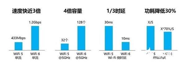 WiFi6和WiFi5相比强在哪儿？到底该不该换？