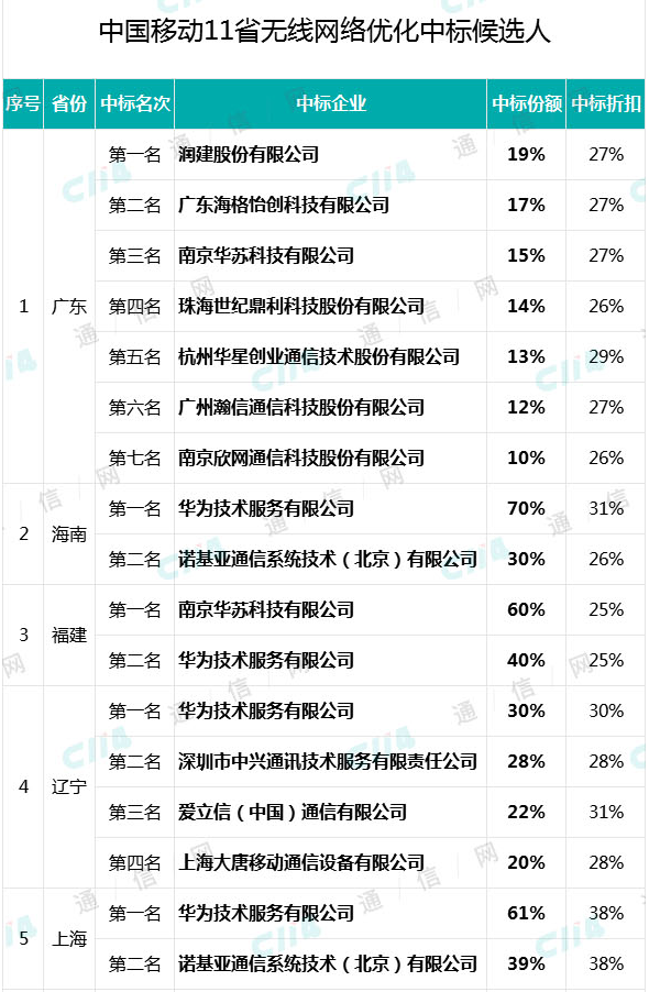 中国移动公布了新一轮11省网优集采中标候选人结果