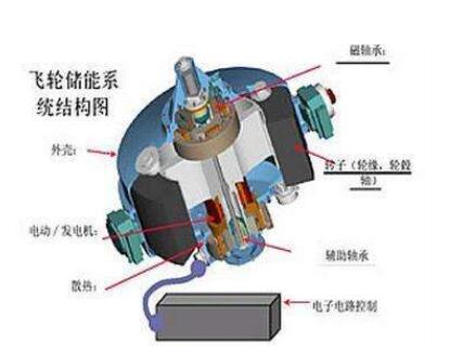 飞轮储能有哪些特性_飞轮储能的应用