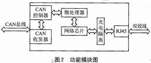 由CAN-bus网络和以太网构建远程监控/数据传输网络