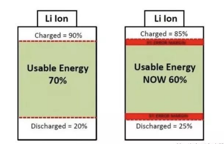 为何现在电动汽车的电池技术不能精确显示电量