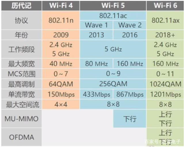什么是wifi6，与wifi2.4g和wifi5g有什么区别