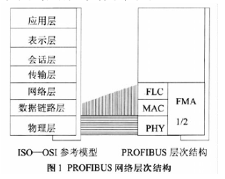 采用西门子profibus dp高速现场总线实现纸机控制系统的设计