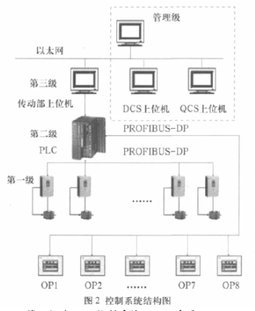 采用西门子profibus dp高速现场总线实现纸机控制系统的设计