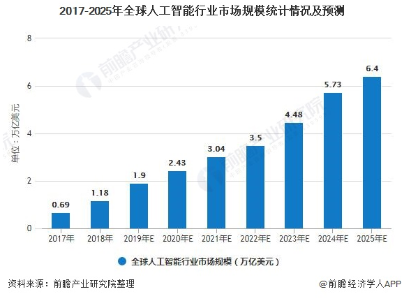 人工智能的以后会如何