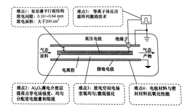 大气压平板等离子体反应器及其技术难点是什么