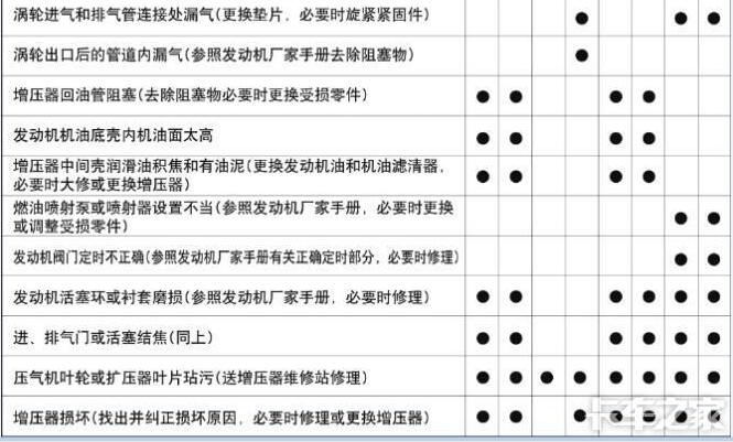 渦輪增壓器漏機油是什么原因_增壓器漏機油如何解決