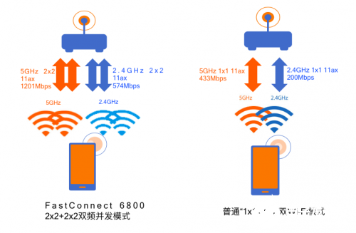 Wi-Fi 6和Wi-Fi 6 Ready如何实现共存