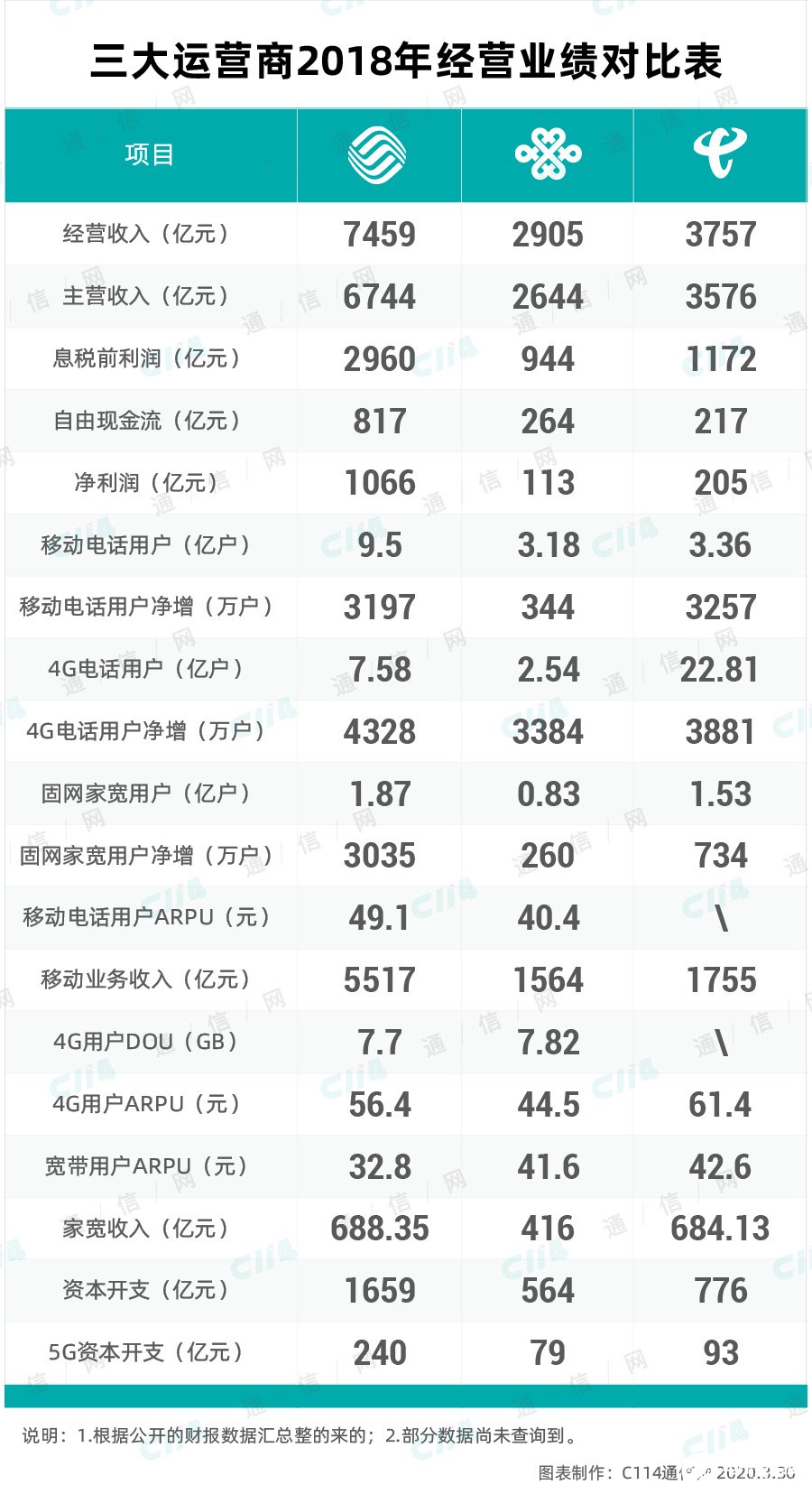 三大運(yùn)營(yíng)商2019年財(cái)報(bào)對(duì)比 實(shí)力差距有多大