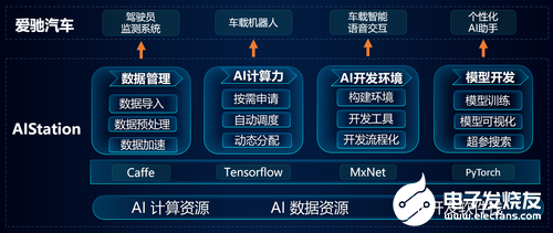 爱驰汽车打造AI个性化驾驶,浪潮AIStation助力AI助手开发