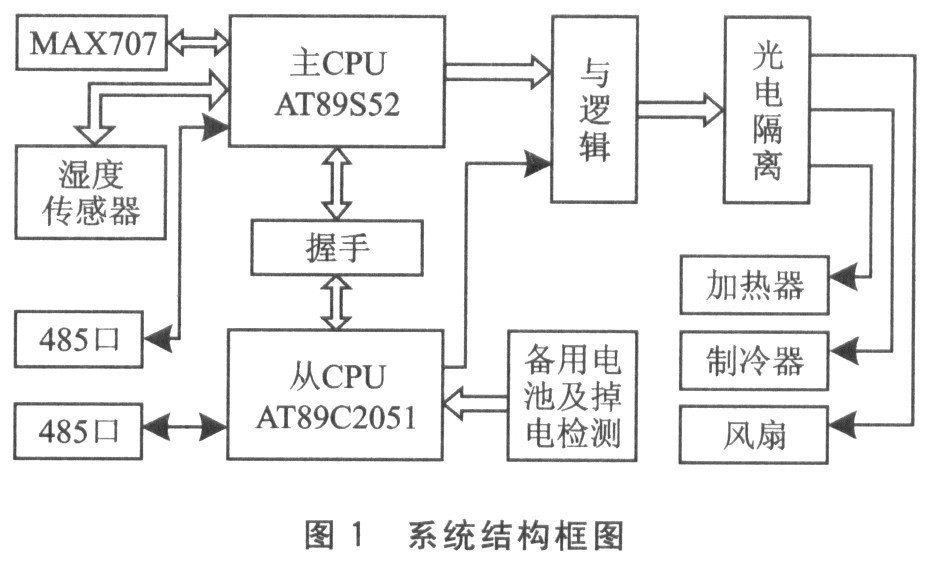 控制系统