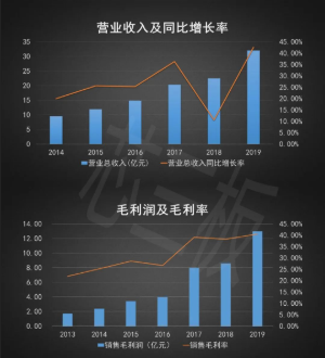 兆易创新2019年存储芯片营收25.56亿,累计...