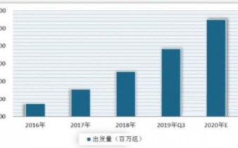 TWS真无线蓝牙耳机市场规模快速扩大,未来三大行...