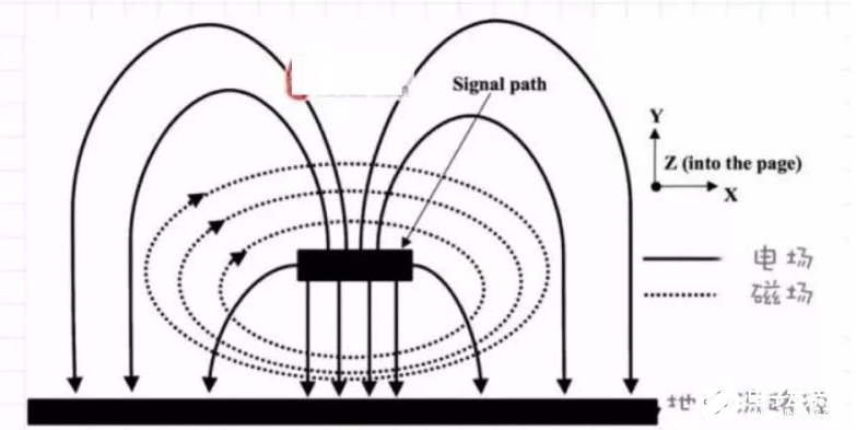 PCB電路板邊緣走高速信號線的原理