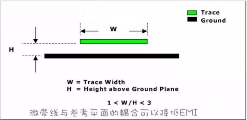 PCB電路板邊緣走高速信號線的原理