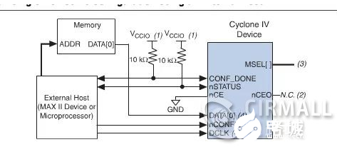 FPGA配置模式选择 FPGA上电加载时序介绍