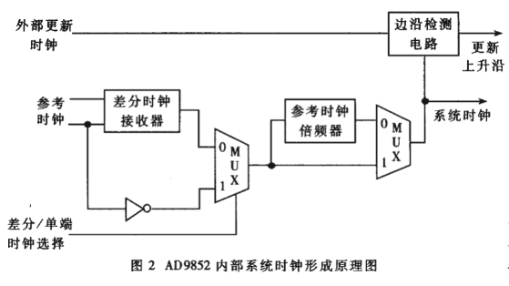 采用直接數(shù)字頻率合成器實(shí)現(xiàn)多片AD9852芯片接口的設(shè)計(jì)