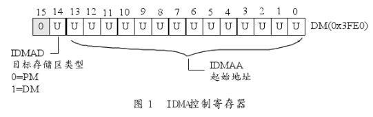 ADSP-218X系列的IDMA接口引脚定义及实现系统设计