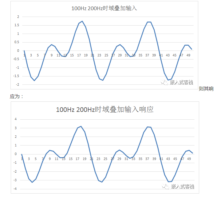 数字滤波器