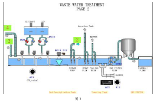 采用LonWorks控制模块实现污水处理系统的设计方案