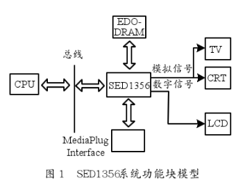 采用SED1356显示控制芯片实现液晶显示接口设计