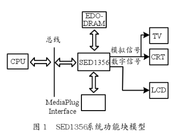 采用SED1356顯示控制芯片實(shí)現(xiàn)液晶顯示接口設(shè)計(jì)