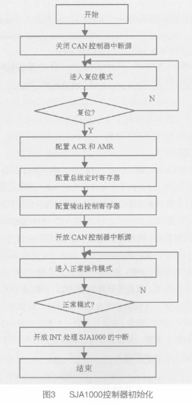 采用CAN现场总线实现煤矿系统的综合保互器的设计