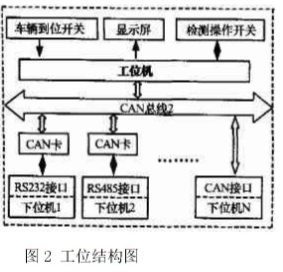 基于CAN总线技术实现汽车检测线测控系统的设计