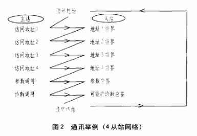 AS-i网络应用于电梯串行通讯中的几大优势分析