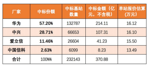 5G基站與4G基站的性價(jià)比對(duì)比分析