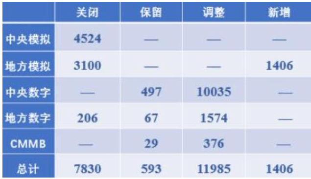 中国广电将会重新获取700MHz频谱资源