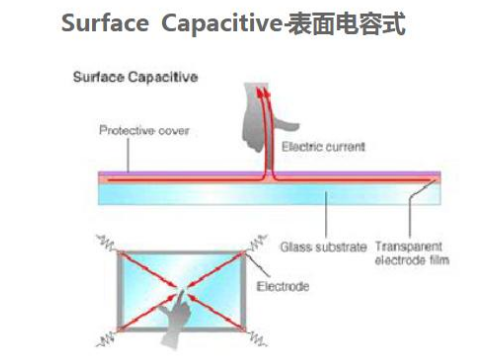 工业平板电脑投射电容触摸方式是如何实现的