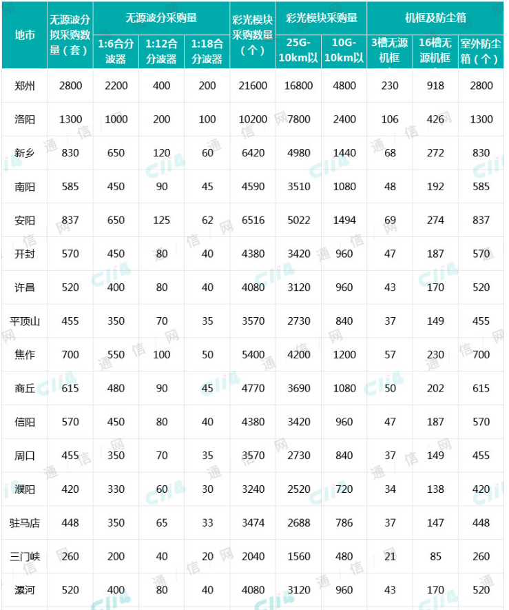 河南移动发布了2020-2021年无源波分复用设备采购招标公告