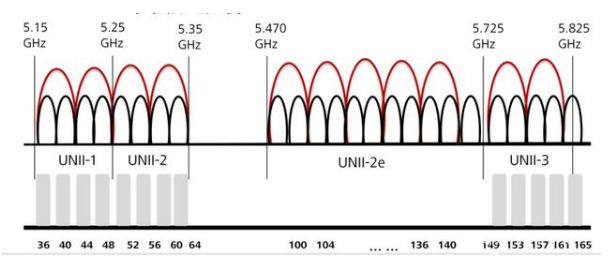 WLAN的频段介绍，如何更好地利用2.4GHz和5GHz