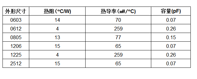 Vishay推出的新型ThermaWick?表面貼裝熱跳線片式電阻可消除電氣隔離元件熱量