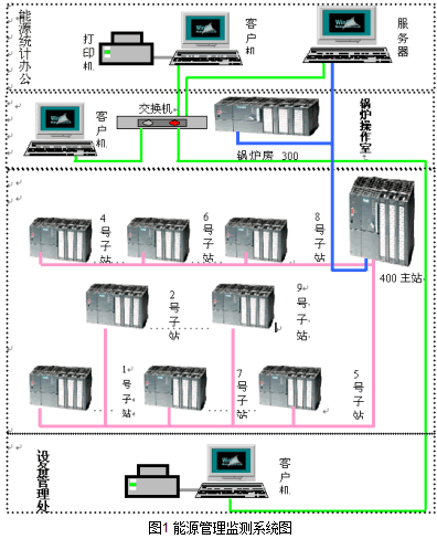 基于PLC和总线技术实现能源监测评估程序的设计方案