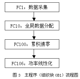 基于PLC和总线技术实现能源监测评估程序的设计方案