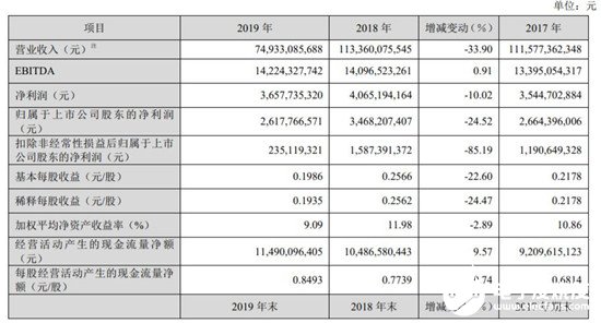 TCL华星去年产品出货面积同比增长23.8%